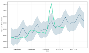 E Dinar Coin Price Prediction Charts