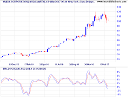 Incredible Charts Two Great Macd Trading Signals