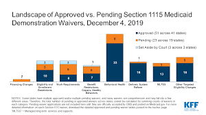 Medicaid Waiver Tracker Approved And Pending Waivers By