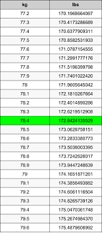 78 4 Kilograms To Pounds Converter 78 4 Kg To Lbs Converter What is 78kg in stone? 78 4 kg to lbs converter