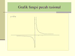 · mencari fungsi linear merupakan metode pembentukan persamaan linear ( garis lurus ) dari dua buah titik yang diketahui Grafik Fungsi Sederhana Grafik Fungsi Aljabar Ppt Download