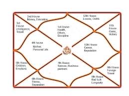 Characteristics Of The Twelve Houses In Astrology Zodiac