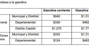 No sube un peso el precio de la gasolina. Gasolina Mas Cara El Gobierno Le Pondria Una Sobretasa A Partir De 2022
