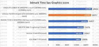 With my gp76 with 3070 i have 10 807 on time spy graphic score. Nvidia Geforce Ampere 3dmark Time Spy Benchmarks Show It To Be 30 Percent Faster Than Rtx