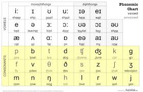 pin by reanna bullard on phonetic transcription phonetics