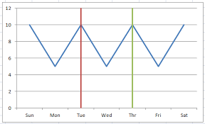 3 Ways To Create Vertical Lines In An Excel Line Chart