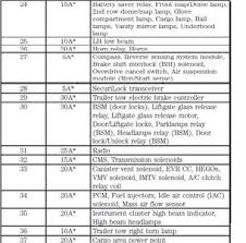 For the ford expedition second generation, 2003, 2004, 2005, 2006 model year. Fuse Box 2003 Ford Expedition Wiring Diagram