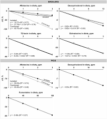 Assessing The Implications Of Mycotoxins On Productive