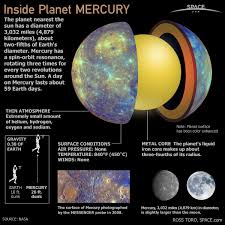 Mercury is a european contractor. Inside Planet Mercury Infographic Space