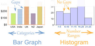 The Important Difference Between Bar Graphs And Histograms
