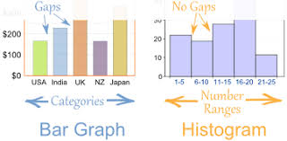 the important difference between bar graphs and histograms