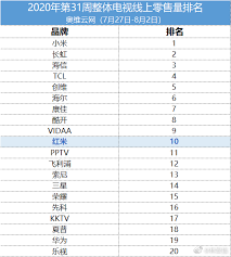 Name brands for cheap online china. Redmi Enters Top 10 Tv Brands Online List In China Within A Year Gizmochina
