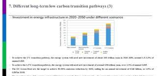 Please take a moment to fill out the form below. Chinese Energy Institutes Present New Net Zero Scenarios For 2050 Energy Post