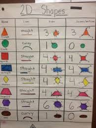 anchor chart to make with the kids for 2d shapes attributes