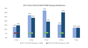 Majority Of Dc Public Schools Highly Rated Or Improving