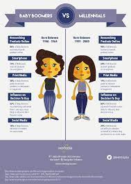 Millennialsbaby Boomers Vs Born Between 1946 1964 Researching Products Online 8 Millenials Infographic Ecommerce Infographic Millennials Vs Baby Boomers