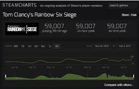 Steamcharts 59 007 Current Players 9 50am Rainbow6