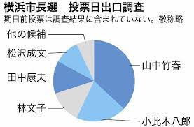 横浜市議会議員補欠選挙（磯子区）（令和3年9月26日執行） 横浜市長選挙（候補者情報・選挙公報）（令和3年8月22日執行） 横浜市長選挙（令和3年8月22日執行） 参議院議員通常選挙（令和元年7月21日執行） 統一地方. Qly9hgx0jw71um