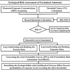 Flow Chart Of Ecological Risk Assessment On Unionized