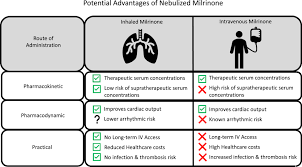 Image result for Milrinone