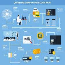 Quantum Computing Flat Flowchart Quantum Computer Flow Chart Quantum
