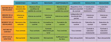 We did not find results for: De La Distinction Entre Les Notions De Nullite De Rescision De Caducite D Inexistence De Resolution De Resiliation Et D Inopposabilite A Bamde J Bourdoiseau