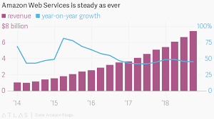Amazon Web Services Aws Took In 25 7 Billion In Revenue