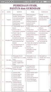 Ditiap baris dari gurindam mempunyai jumlah suku kata sekitar. 5 Persamaan Pantun Syair Dan Gurindam Dalam Bentuk Tabel Cikimm Com