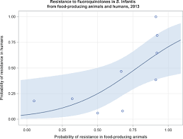 Additional genetic disorders were assigned to chromosome 14 by studying either constitutional or acquired chromosome aberrations of affected subjects. Ecdc Efsa Ema Second Joint Report On The Integrated Analysis Of The Consumption Of Antimicrobial Agents And Occurrence Of Antimicrobial Resistance In Bacteria From Humans And Food Producing Animals 2017 Efsa Journal