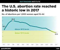 U S Abortion Rate Continues To Decline Reaching Historic