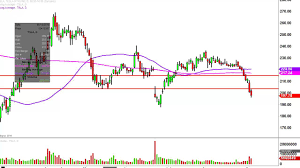 Tesla Motors Inc Tsla Stock Chart Technical Analysis For 09 02 16