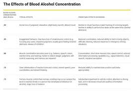 Blood Alcohol Concentrations Effects On Your Body Our