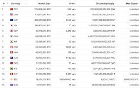 In no particular order, here are the top 10 crypto projects you should keep an eye on in 2021. Bitcoin Overtakes Russian Ruble Inches Closer To Top Ten Global Currencies Blockcast Cc News On Blockchain Dlt Cryptocurrency