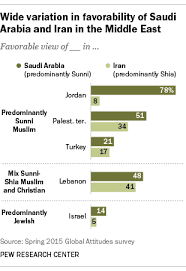 Middle Eastern views on Saudi Arabia, Iran show sectarian divide | Pew  Research Center