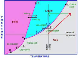 does pressure increase or decrease temperature quora