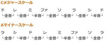 クズでも分かる メジャー マイナースケールとキーのはなし 音楽理論 皆憎 音楽理論 音楽 楽譜 読み方