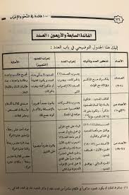 عبدالرحمن أبودجين On Twitter إليكم أحبتي جدولا توضيحيا في باب العدد من كتابي ١٠٠ فائدة في النحو والإعراب الأفلاج