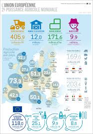 Ministere De L Agriculture Infographie Sur Le Secteur Agricole A L Echelle Europeenne 2e Puissance Agricole Mo Infographie Agriculture Francaise Agriculture