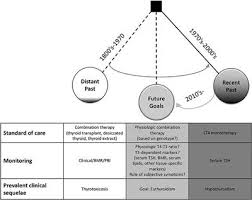 In some cases, your doctor may adjust your dosage after two to three months to ensure your body is getting enough of the hormone. Frontiers The Swinging Pendulum In Treatment For Hypothyroidism From And Toward Combination Therapy Endocrinology