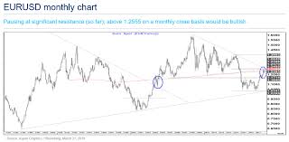 Long Term Uptrend In Euro Dollar Rate Firmly Intact Say