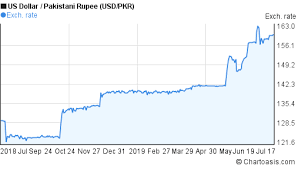 Usd Pkr 1 Year Chart Chartoasis Com