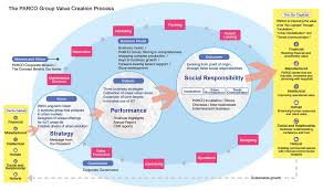 The core responsibility of a business developer is growing a business. Promotion Of Esg Initiatives Parco