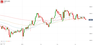 Gbp Usd Likely To Continue Trading Sideways After Brexit Delay