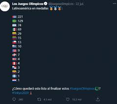 Todas las noticias sobre medallero olímpico publicadas en el país. El Tuit Viral Con El Medallero Latinoamericano En Los Juegos Olimpicos Quien Lo Lidera Tyc Sports