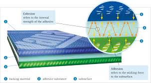 What's the difference between compound and mixture? Why Do Adhesives Stick Pro Clima International Blogpro Clima International Blog