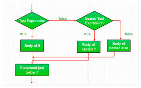 C Decision Making If If Else If Else If Ladder Nested