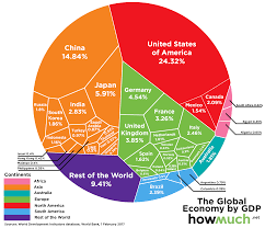 The United States Generates A Quarter Of The Worlds Output