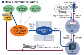 Creation of codes, such as invoice numbers, order number, tracking number and the like 7. How E Commerce Works Toyota Motor Corporation Official Global Website