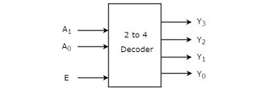3 to 8 decoder working, truth table logic diagram. Digital Circuits Decoders Tutorialspoint
