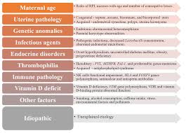 Image result for Recurrent Miscarriage